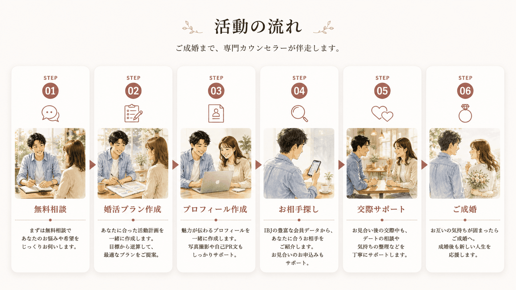 無料相談からご成婚までの活動の流れ